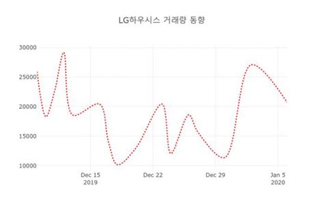 데일리 증권 Lg하우시스 108670 오후 12시 26분 기준 외 매매동향 데일리시큐