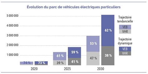 21 Mesures Pour Atteindre 52 Millions De Véhicules électriques En 2030 Équilibre Des Énergies