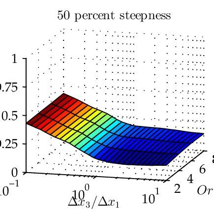 Spectral Radius For Dc Iteration Matrix W R T Discrete Anisotropy