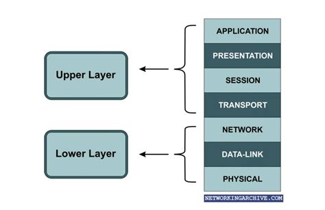 What Is OSI Model 7 Layers With Examples