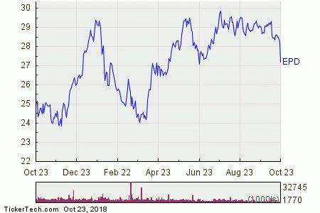 Enterprise Products Partners Stock Getting Very Oversold | Nasdaq