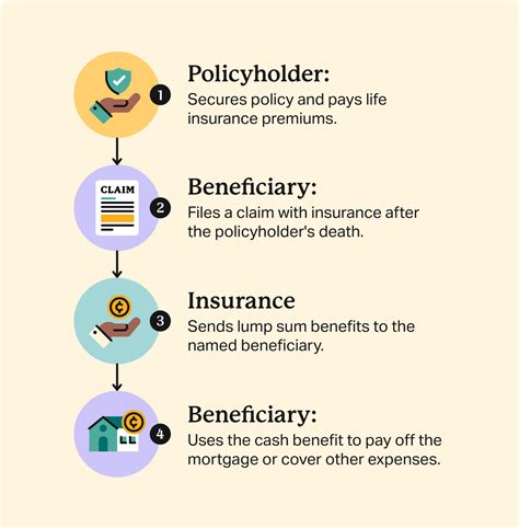 Mortgage Life Insurance Explained Protections And Benefits