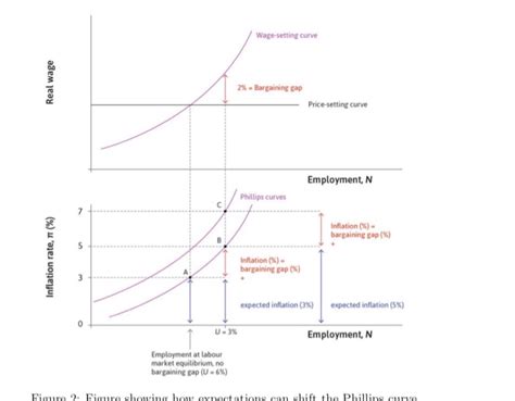 Solved Problem Wage Setting Curve Bargaising Gao Price Chegg