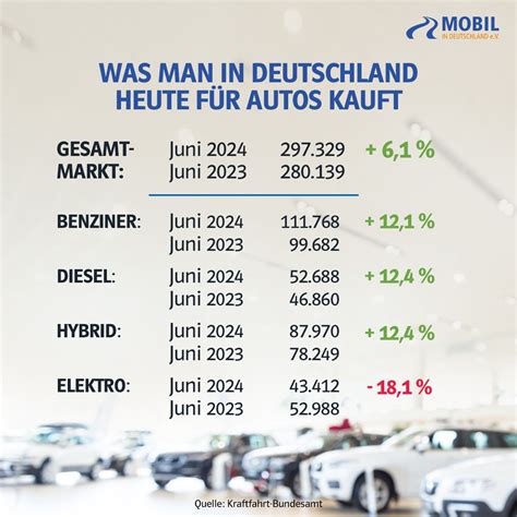 Pkw Zulassungen Juni 2024 Verbrenner wächst Elektro rückläufig