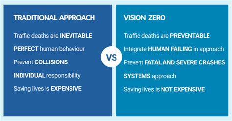 Where to Start on the Road to Vision Zero | Vision Zero Network