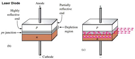 Laser Diode Working Principle Instrumentation Tools