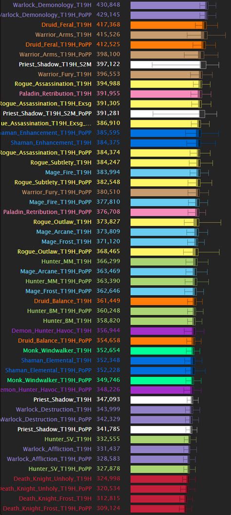 Legion Top Dps Charts A Visual Reference Of Charts Chart Master