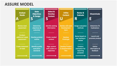 Assure Model