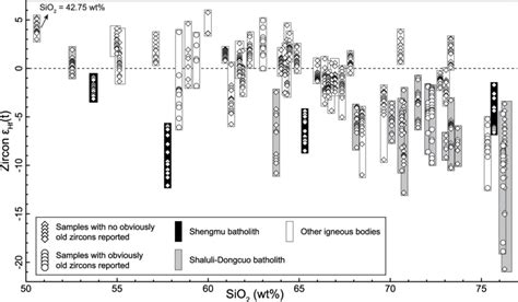 In Situ Magmatic Zircon Hf Isotopic Compositions Versus Whole Rock Sio