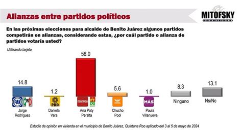 Lidera Ana Paty Peralta Encuestas Para La Presidencia De Canc N La