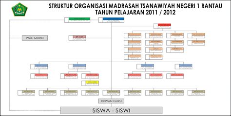 Struktur Organisasi Madrasah Tsanawiyah Negeri Smp Mts Pendidikan Menegah