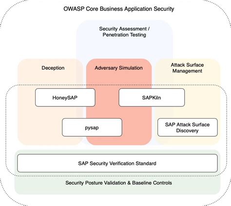 Owasp Core Business Application Security Owasp Foundation