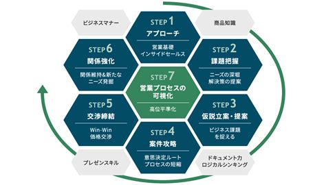 営業力強化トレーニング「7steps」 パーソル総合研究所