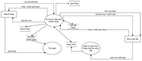 Sơ đồ Luồng Dữ Liệu Mức đỉnh Dfd Quản Lý Bán Hàng