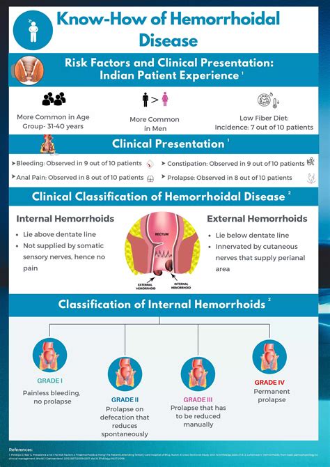 Hemorrhoid Classification