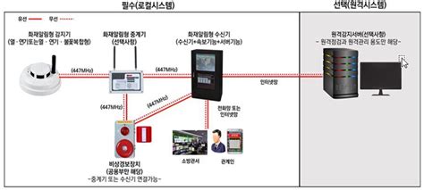 전통시장 특성 반영 화재알림설비 화재안전성능기준 시행 세이프타임즈