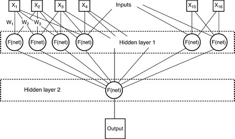 Specification Of The Neural Network Architecture Download Scientific Diagram