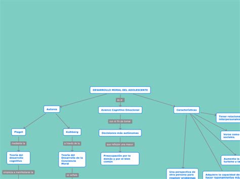 DESARROLLO MORAL DEL ADOLESCENTE Concept Map