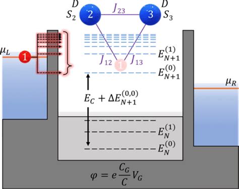 Mapping Spin Interactions From Conductance Peak Splitting In Coulomb