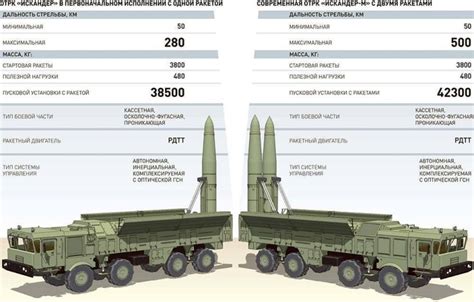 Ракетный комплекс «Искандер»: ТТХ, дальность, радиус