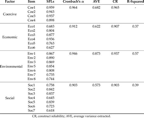 Confirmatory Factor Analysis Results Download Table