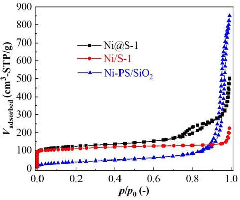 N2 Adsorption Isotherms Of The As Prepared Catalysts After H2 Reduction