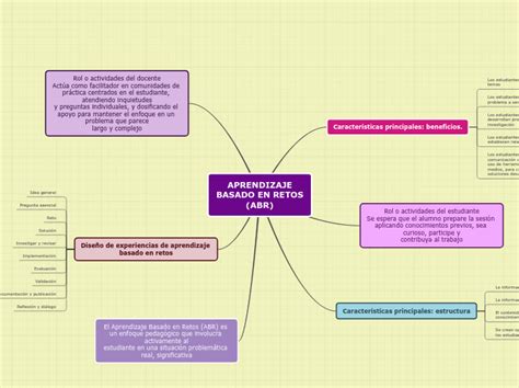 Aprendizaje Basado En Retos Abr Mind Map