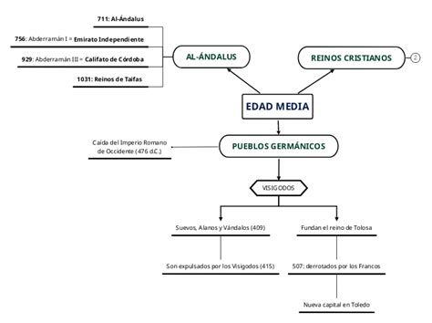 Edad Antigua Mindmap