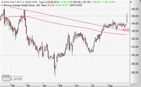 Kws Saat Aktie Aktiensplit Mit Schattenseiten Plusvisionen