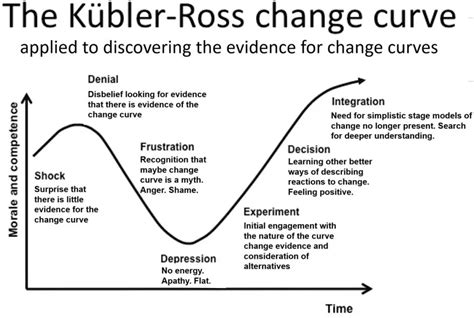 Kubler Ross Model Stages