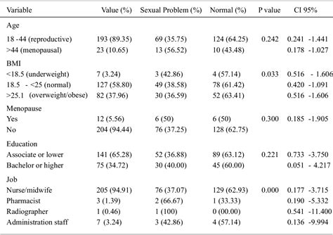 Table 1 From Risk Factors Associated With Female Sexual Dysfunction In