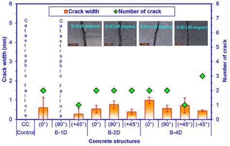 Number Of Cracks And Crack Width In Fractured Multiaxis D Basalt Fiber