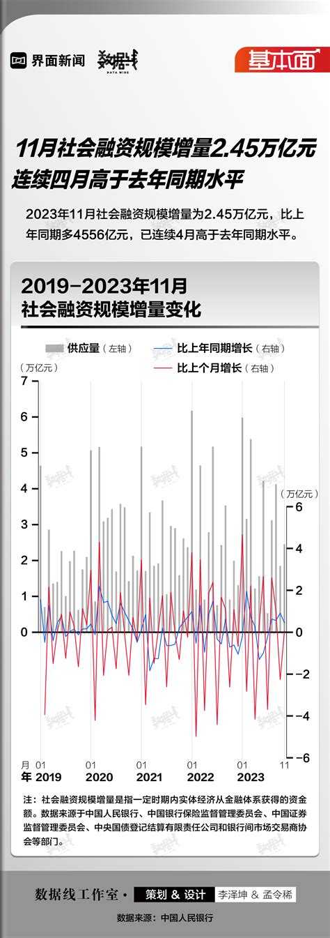 基本面 11月社会融资规模增量245万亿元，连续四月高于去年同期水平界面新闻