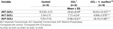 Liver Enzymes Ast Alt And Alp Levels In Experimental Groups