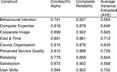 Construct Reliability And Validity Download Table