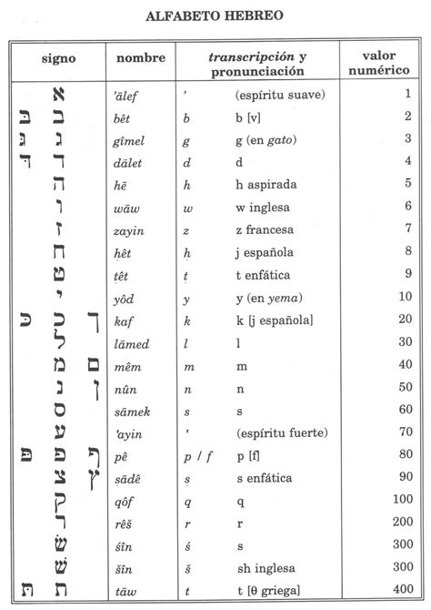 Alfabeto Hebreo Biblico