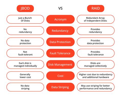 JBOD Vs RAID Storage Configurations Explained