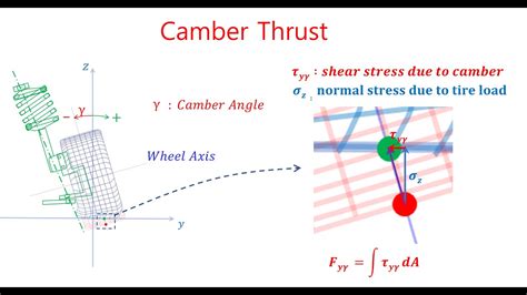 E Tire Contact Patch Camber Part Camber Thrust Camber Vs