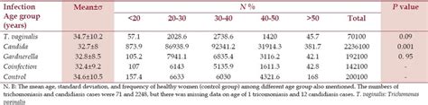 Prevalence Of Trichomonas Vaginalis Candida Sp Gardnerella And Download Scientific Diagram