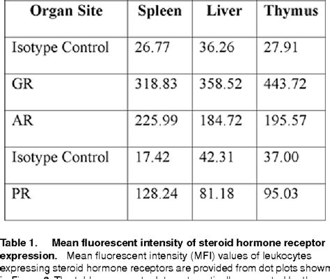 Table 1 From Evaluation Of Steroid Hormone Receptor Protein Expression