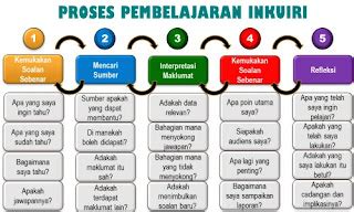 Sintak Dan Langkah Model Pembelajaran Info Guru