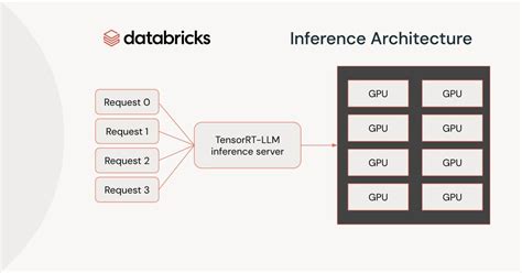 Integrating Nvidia Tensorrt Llm With The Databricks Inference Stack