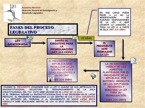 Proceso Elaboración Leyes Dd