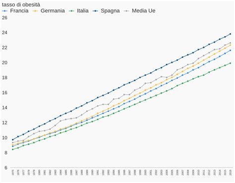 In Europa Il Tasso Di Obesit Pi Che Raddoppiato Negli Ultimi