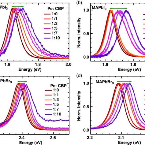 PL Spectra Of A MAPbI3 CBP B MAPbI3 BCP C MAPbBr3 CBP And D