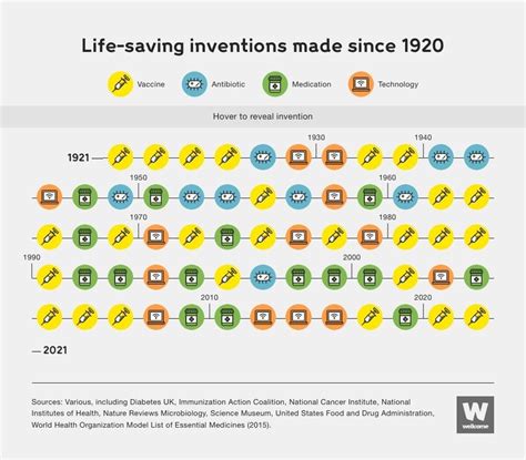 From Smallpox To Covid The Medical Inventions That Have Seen Off