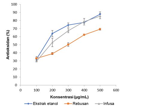 Gambar Aktivitas Antioksidan Ekstrak Etanol Rebusan Dan Infusa