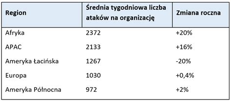 Check Point Wzrost Cyberatak W Na Wiecie Rok Do Roku Q