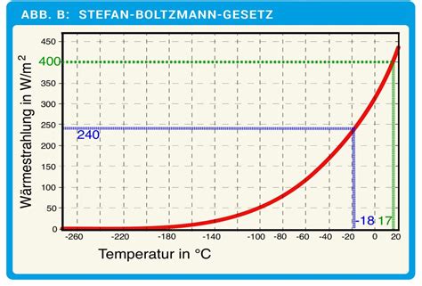 Stefan Boltzmann Gesetz Max Wissende