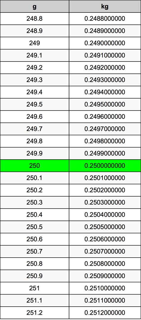 250 Grams To Kilograms Converter | 250 g To kg Converter